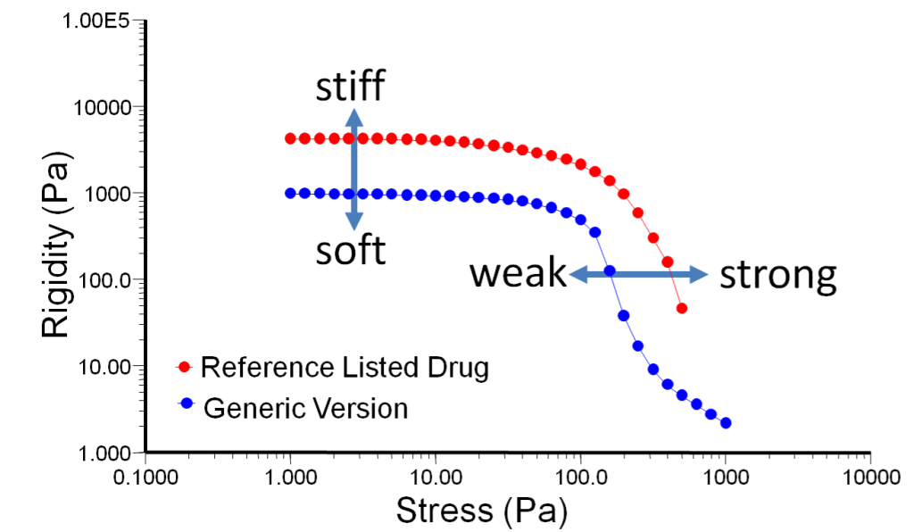 Oscillation stress sweep and yield stress