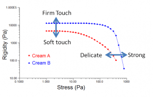 Figure 1: Oscillation (dynamic) stress sweeps reveal rigidity (complex modulus) and strength (yield stress).