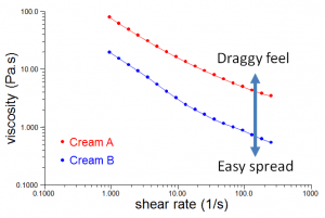 Viscosity / shear rate profiles reveal non-Newtonian flow. Cream B shears down to a markedly lower viscosity than Cream A. 
