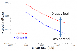 Viscosity / shear rate profiles reveal non-Newtonian flow. Cream B shears down to a markedly lower viscosity than Cream A.