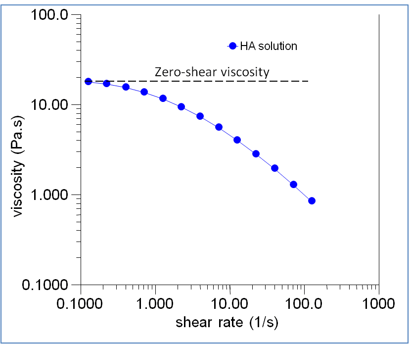 Rheological profile - Viscosity/shear rate profile of hyaluronic acid solution