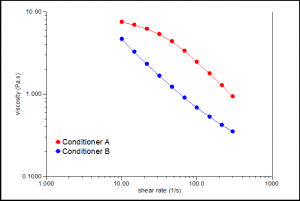A plot of viscosity (y axis) against shear rate (x axis). for Hair Conditioners article
