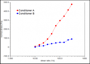 A plot of normal stress (y axis) against shear rate (x axis). for Hair Conditioners article