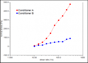 Hair deals conditioner rate