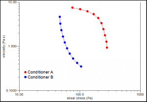 A plot of viscosity (y axis) against shear stress (x axis). Rheology of conditioners.