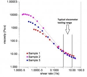 Viscometer range graph - Viscometer testing range 