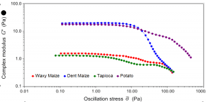 Starch gel rheology: Complex modulus reveals soft-solid structure rigidity differences between the starch gels.