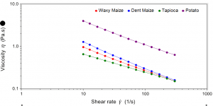 Viscosity shear rate profiles