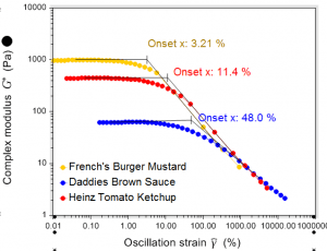 complex modulus and yield strain of condiments