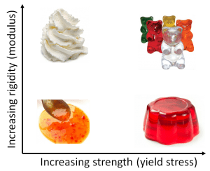 Starch gel rheology: Complex modulus and yield stress variations determine critical sensory attributes. 