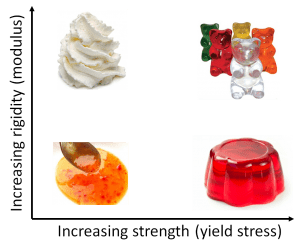 Starch gel rheology: Complex modulus and yield stress variations determine critical sensory attributes.
