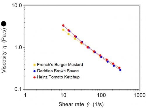 viscosity-shear rate profile