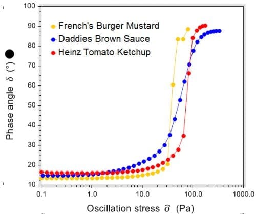 yield stress of condiments