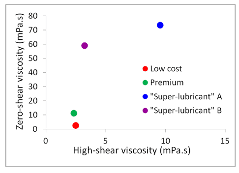 Eye drop rheology - 2D map showing placement of different eye drops. High shear viscosity on the x axis and zero shear viscosity plotted on the y.