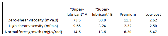 viscosity and normal force for eye drops