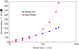 Significant normal stress growth in the hand wash sample suggests it may prove problematic in high shear processing situations.
