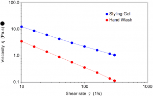 Intense shear thinning and low viscosity suggests the hand will prove easy to pump.