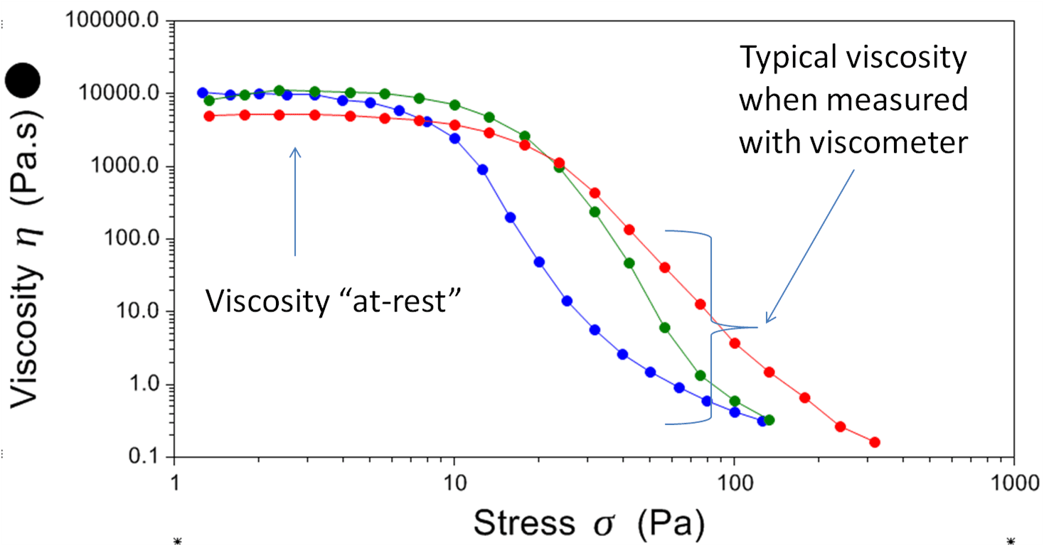 Controlled stress viscosity profiles of lotions