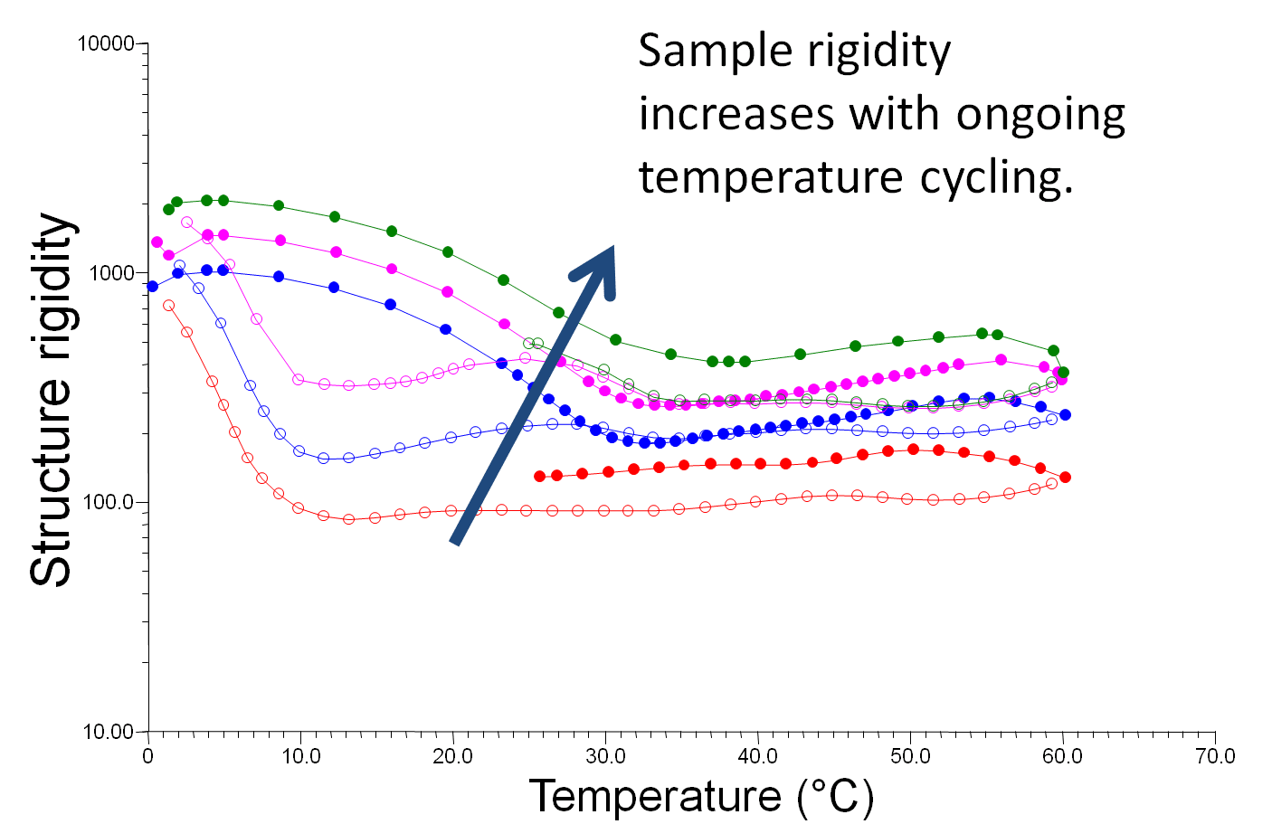 Oscillation temperature cycles