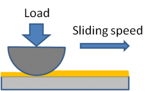 tribology load and sliding speed