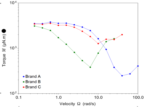 Stribeck curves reveal boundary, mixed and elastohydrodynamic lubrication regimes.