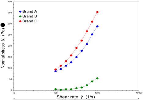Brands A and C display significantly elastic behaviour.