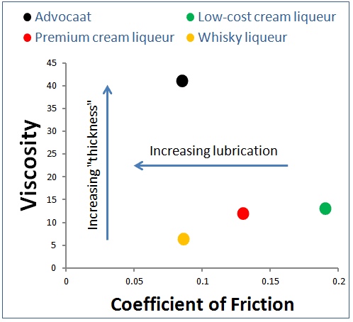 Triborheology mapping of liqueurs