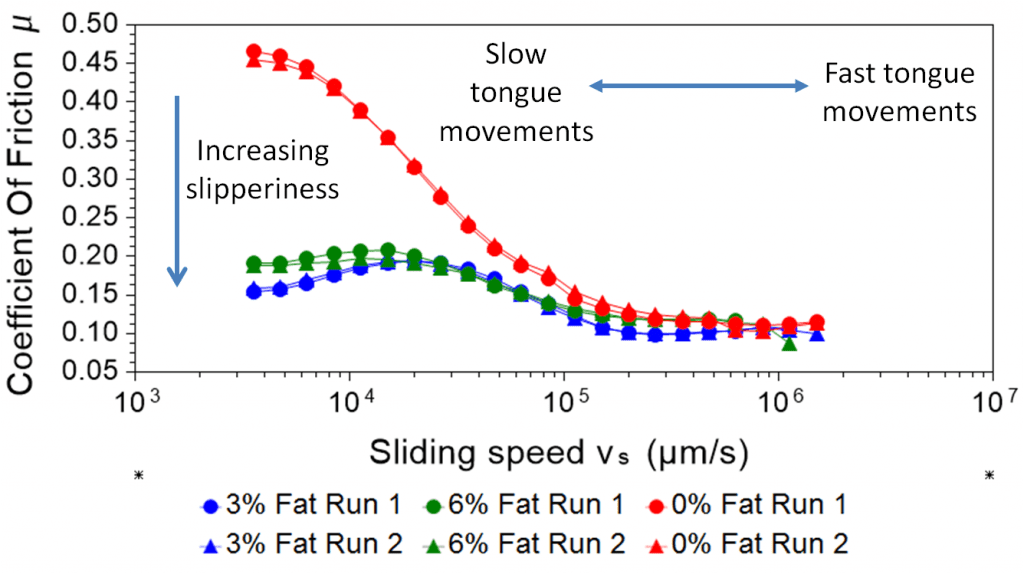 Stribeck curves of yoghurts with annotations