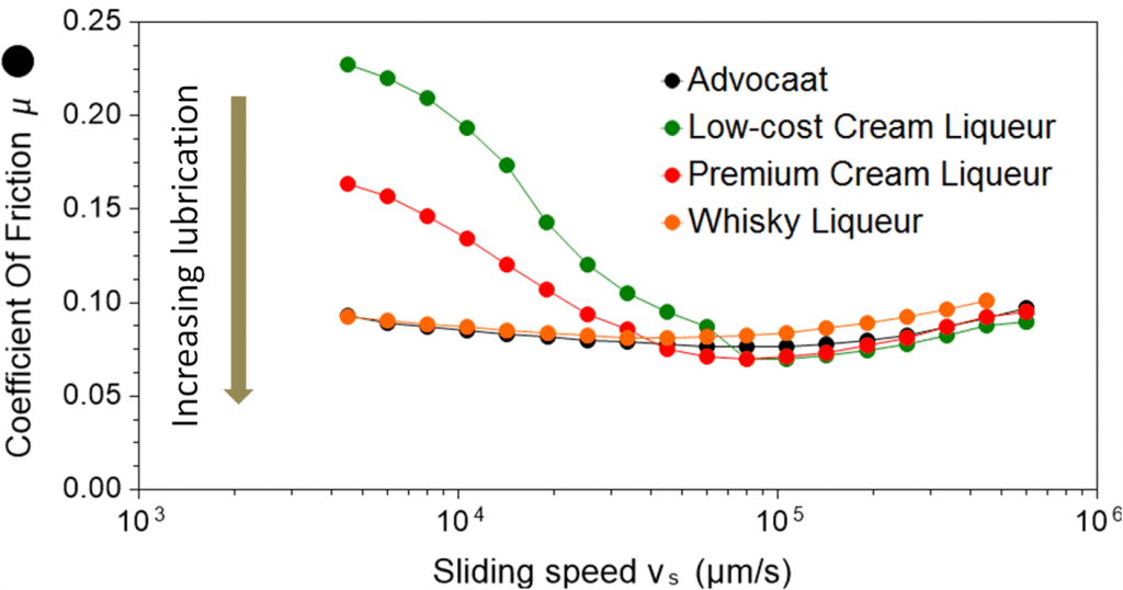 lubrication of liqueurs