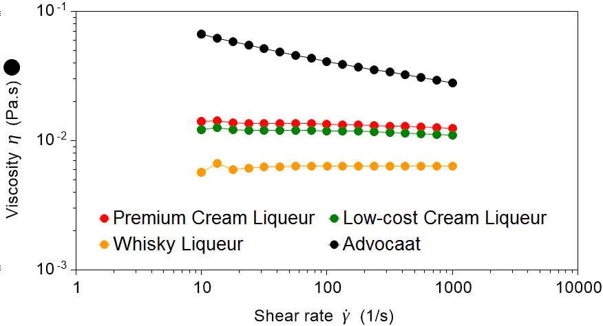 The wide viscosity range of liqueurs tested is clearly seen across a range of shear conditions.