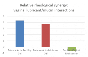 Vaginal gel rheological synergy