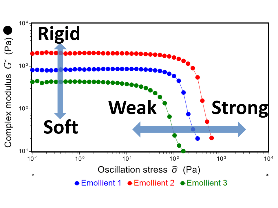 Oscillation Stress Sweep Viscosity Profile for emollients