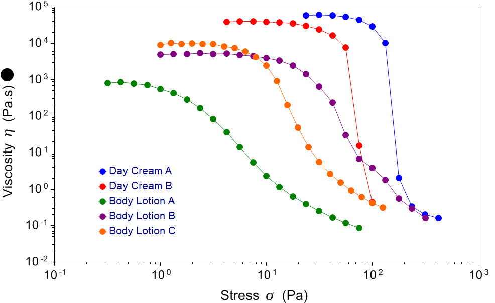 Controlled stress viscosity profile of different creams