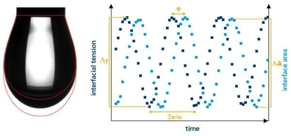 Oscillating pendant drop shape analysis - Graphic by Kruss-Scientific