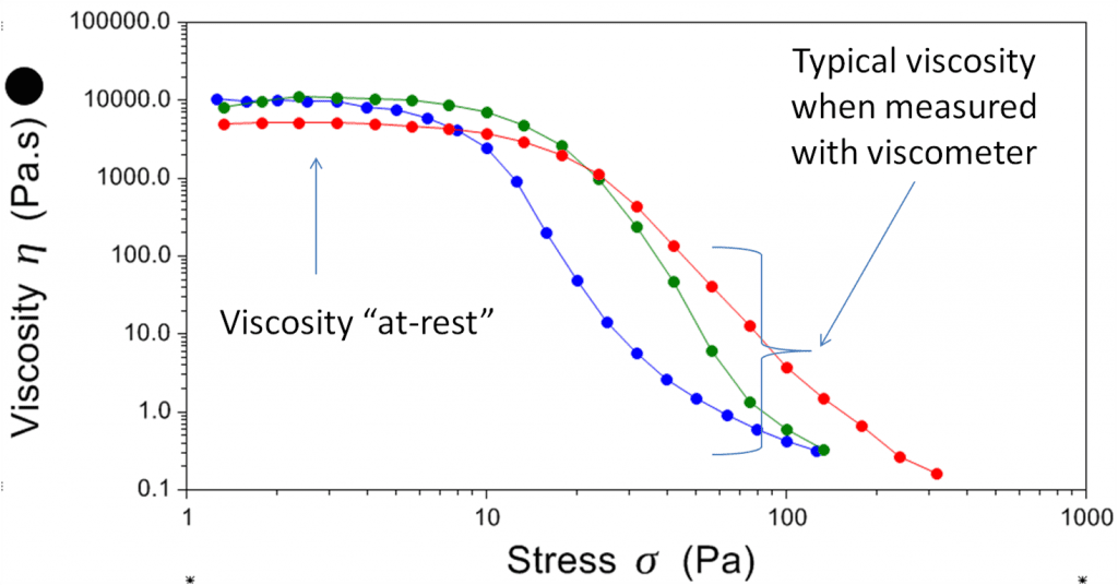 Zero shear viscosity is seen as a plateau value under very low shear stresses.