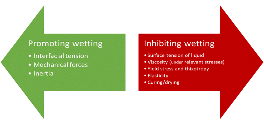 The competing drivers of wetting - Interfacial tension, mechanical forces and inertia promote wetting. Surface tension, viscosity, yield stress,thixotropy, elasticity and curing inhibit wetting.