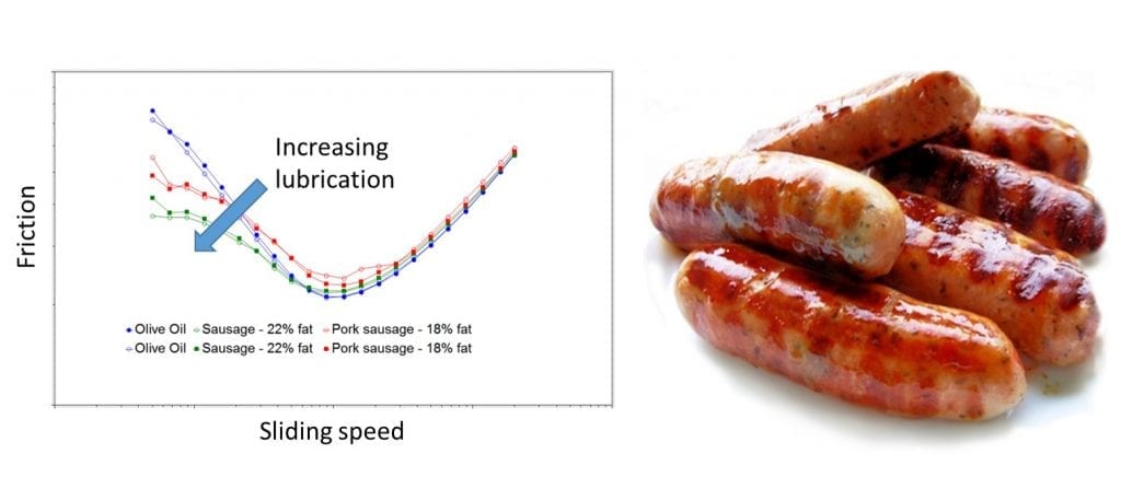 Tribology measurements of meats