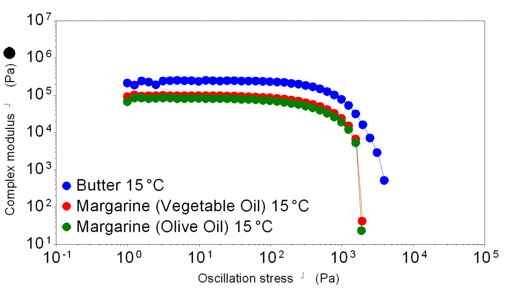 Oscillation stress sweep of butter, vegetable oil margarine and olive oil margarine at 15 degrees, butter is has the highest complex modulus plateau and yield stress, the other margarines are only a little lower. Vegetable oil margarine is slightly more difficult to spread.