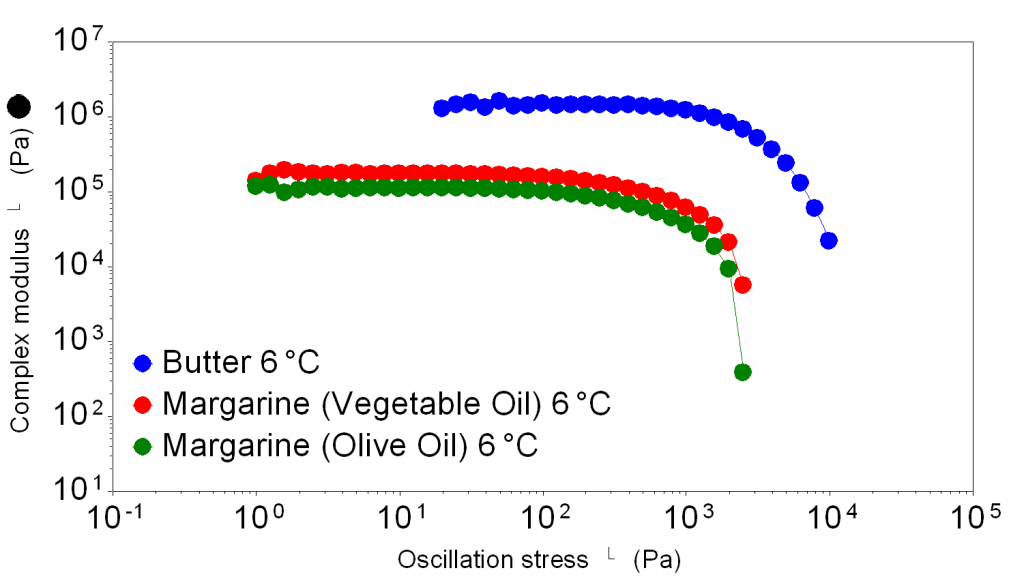 Oscillation stress sweep of butter, vegetable oil margarine and olive oil margarine at 6 degrees, butter is has the highest complex modulus plateau and yield stress, the other margarines are much lower by a factor of about 10 times. Vegetable oil margarine is slightly more difficult to spread.