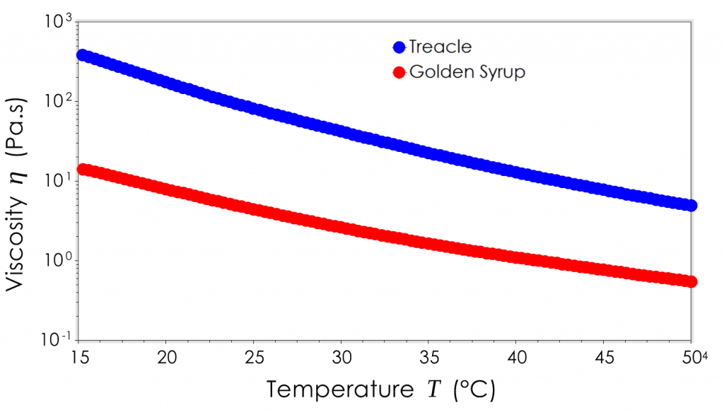 Newtonian Temp