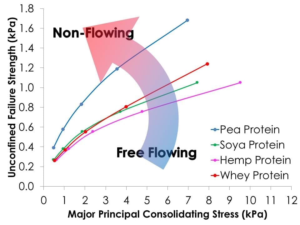 Unconfined failure strength of protein powders plotted as a function of major principal consolidating stress.