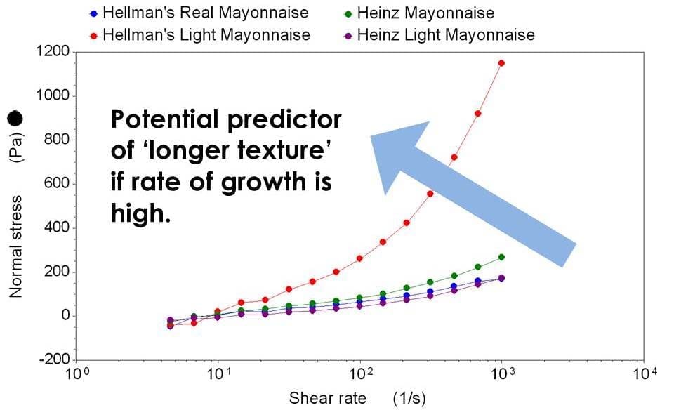 Hellman's low fat mayo has a much higher rate of normal stress growth than the others. This mayo is more likely to be 'stringier' than the others