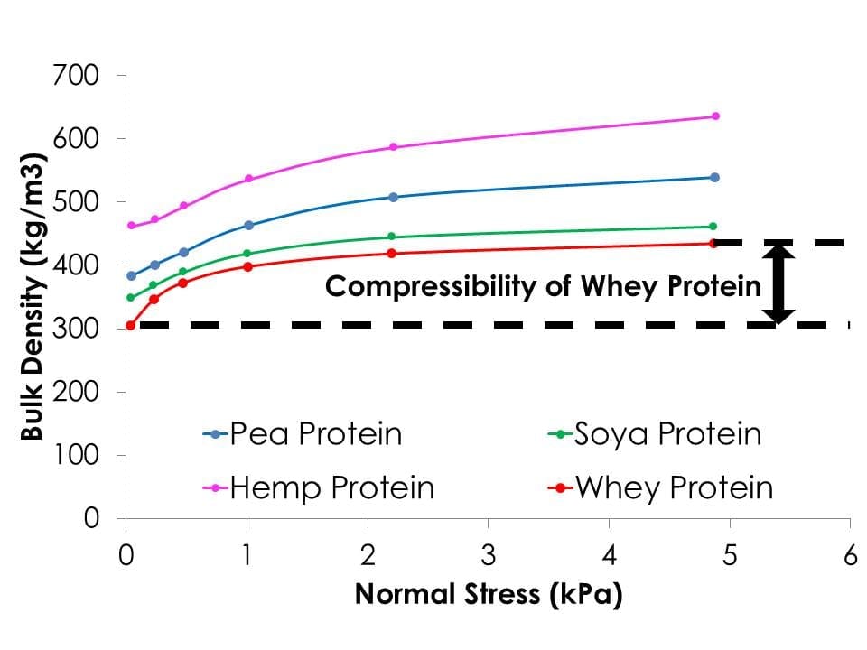 Bulk density of protein powders plotted as a function of Normal stress