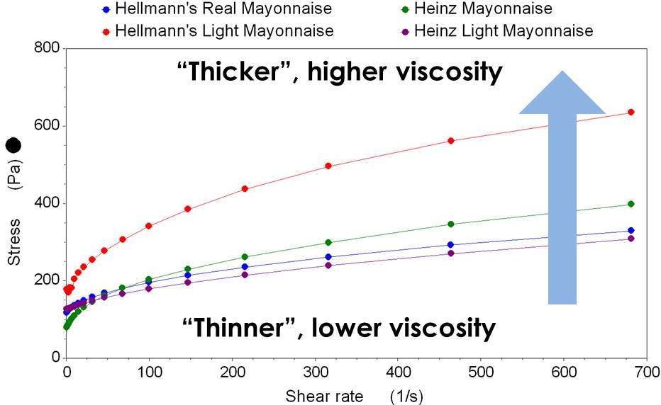 Hellman's low fat mayonnaise needs twice as much effort to move at high shear rates than Heinz's light version.