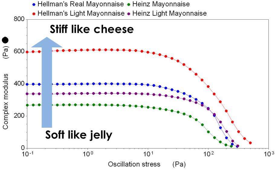 The plateau value of complex modulus seen for all mayo samples shows no permanent deformation occurs. The drop off towards the right of the graphic shows the mayonnaises eventually yield at high enough stresses.