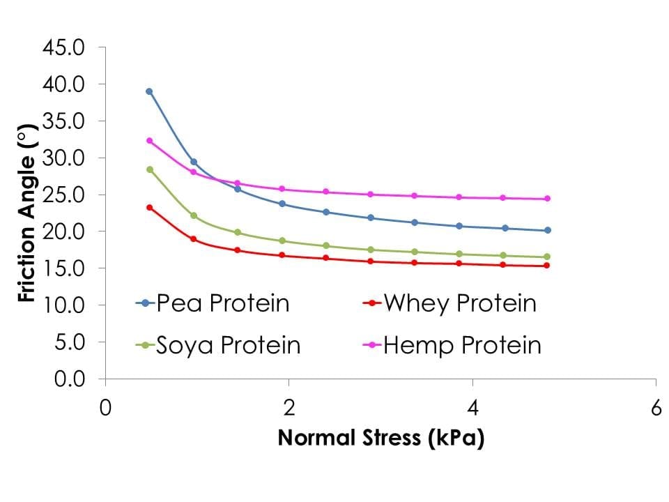 Wall friction angle of protein powders plotted as a function of Normal stress