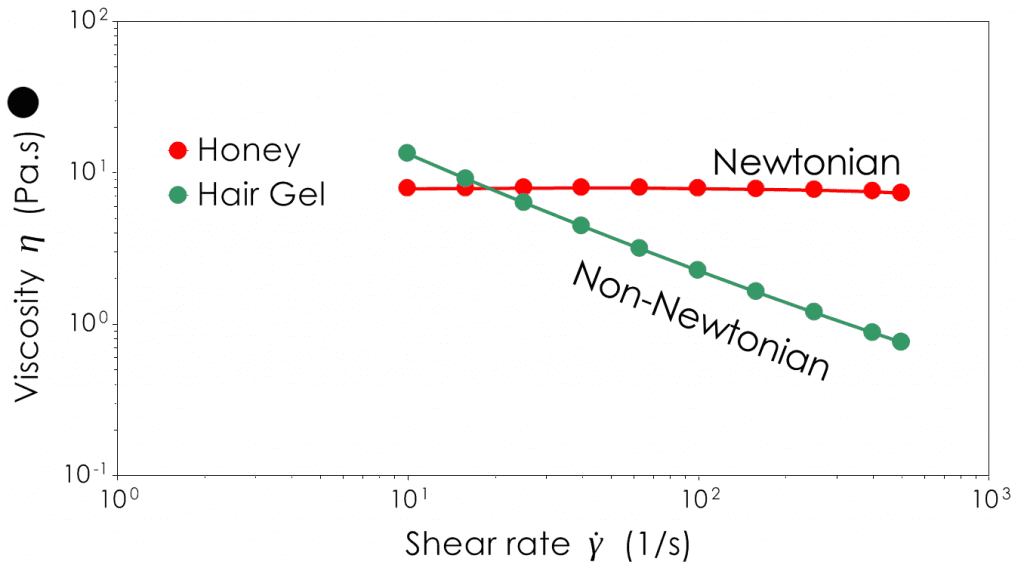 Whether a material is Newtonian or Non-Newtonian can have a vital impact on how best to process it. In this graphic we can see a Newtonian material (honey) having a flat line viscosity across a range of shear rates. Hair gel is non-Newtonian and trends downwards as shear rate is increased, a hall mark behaviour of shear thining.