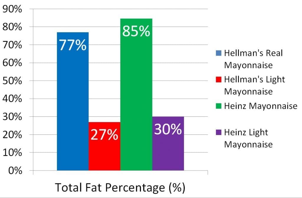 Heinz's formulations have more fat in general across its products than Hellman's