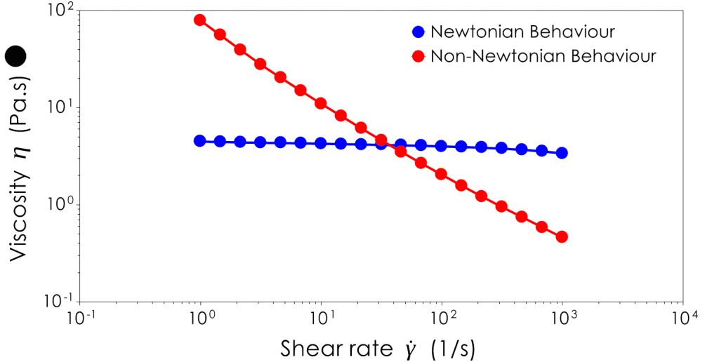 A viscosity flow curve comparing Newtonian and non-Newtonian behaviour