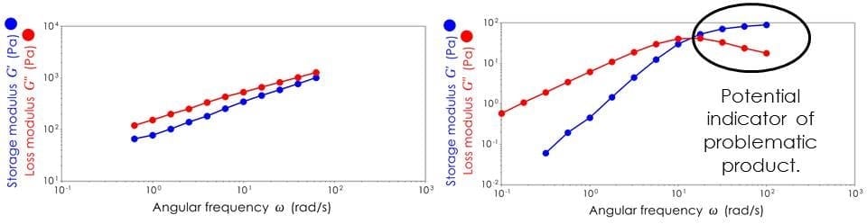 The sample on the left displays normal viscous dominant behaviour over a range of timescale deformations. The sample on the right shows a switch from viscous dominant to elastic dominant behaviour.